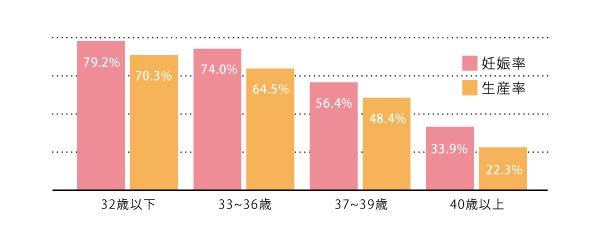 採卵1回あたりの臨床的妊娠率