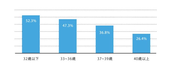 胚移植あたりの臨床的妊娠率