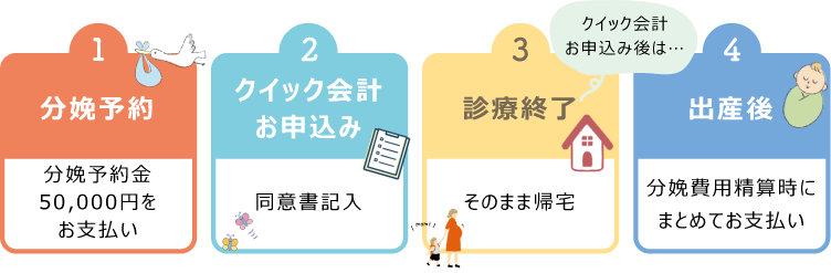 「クイック会計システム」の流れ